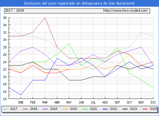 Evolucin de los datos de parados para el Municipio de Aldeanueva de San Bartolom hasta Mayo del 2024.