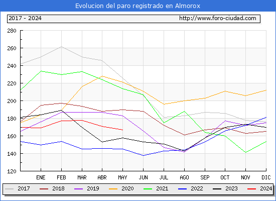 Evolucin de los datos de parados para el Municipio de Almorox hasta Mayo del 2024.