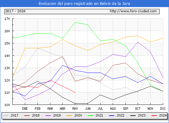 Evolucin de los datos de parados para el Municipio de Belvs de la Jara hasta Mayo del 2024.