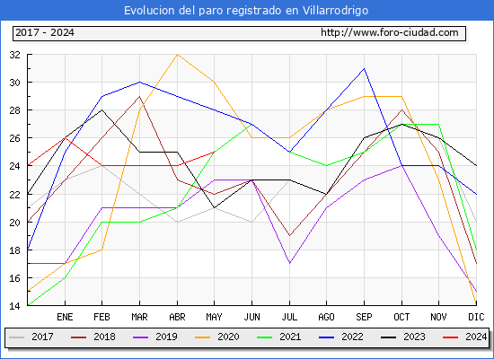 Evolucin de los datos de parados para el Municipio de Villarrodrigo hasta Mayo del 2024.