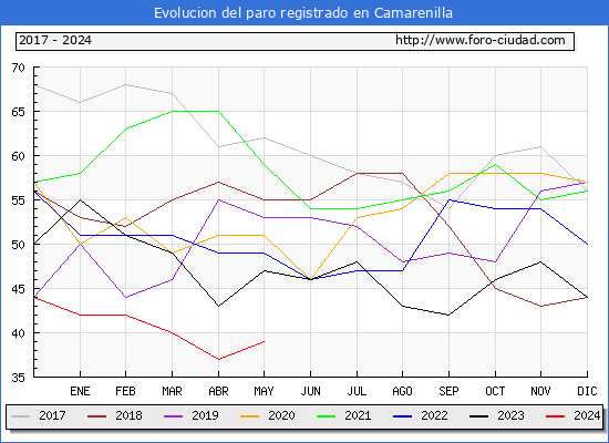 Evolucin de los datos de parados para el Municipio de Camarenilla hasta Mayo del 2024.