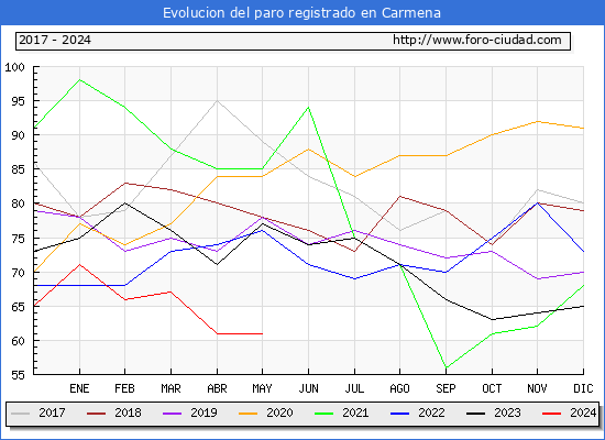 Evolucin de los datos de parados para el Municipio de Carmena hasta Mayo del 2024.