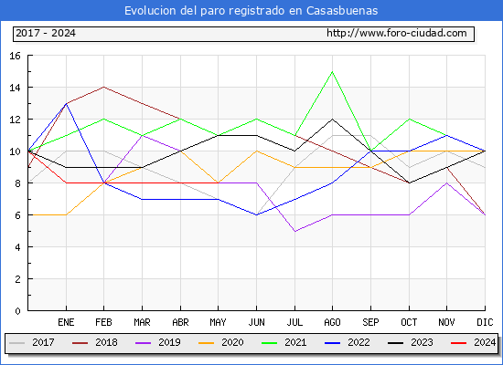 Evolucin de los datos de parados para el Municipio de Casasbuenas hasta Mayo del 2024.