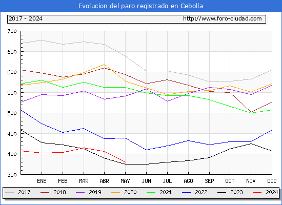 Evolucin de los datos de parados para el Municipio de Cebolla hasta Mayo del 2024.