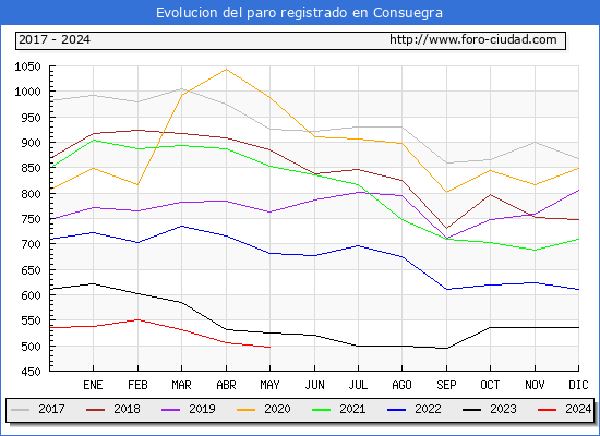 Evolucin de los datos de parados para el Municipio de Consuegra hasta Mayo del 2024.