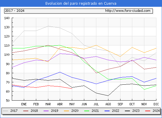 Evolucin de los datos de parados para el Municipio de Cuerva hasta Mayo del 2024.