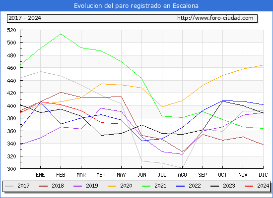 Evolucin de los datos de parados para el Municipio de Escalona hasta Mayo del 2024.