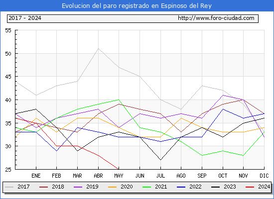 Evolucin de los datos de parados para el Municipio de Espinoso del Rey hasta Mayo del 2024.