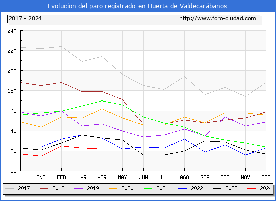 Evolucin de los datos de parados para el Municipio de Huerta de Valdecarbanos hasta Mayo del 2024.