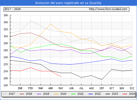 Evolucin de los datos de parados para el Municipio de La Guardia hasta Mayo del 2024.