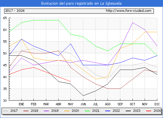 Evolucin de los datos de parados para el Municipio de La Iglesuela hasta Mayo del 2024.