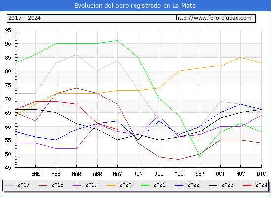 Evolucin de los datos de parados para el Municipio de La Mata hasta Mayo del 2024.