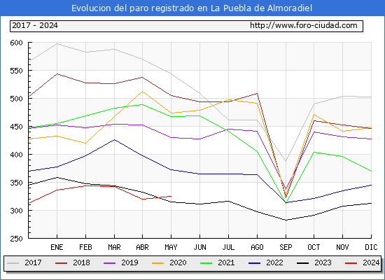 Evolucin de los datos de parados para el Municipio de La Puebla de Almoradiel hasta Mayo del 2024.