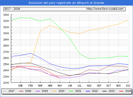 Evolucin de los datos de parados para el Municipio de Alhaurn el Grande hasta Mayo del 2024.