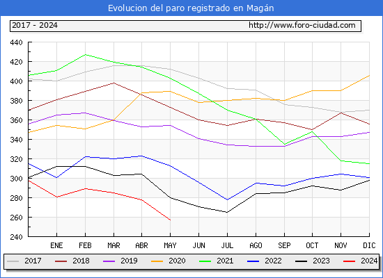 Evolucin de los datos de parados para el Municipio de Magn hasta Mayo del 2024.