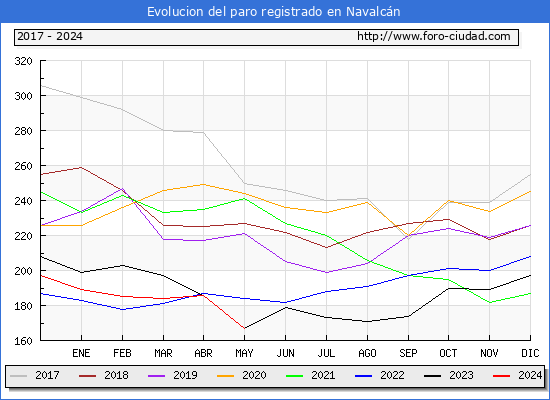 Evolucin de los datos de parados para el Municipio de Navalcn hasta Mayo del 2024.