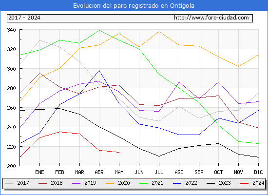 Evolucin de los datos de parados para el Municipio de Ontgola hasta Mayo del 2024.
