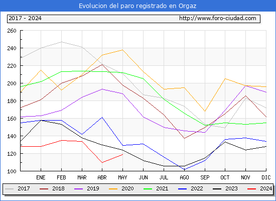Evolucin de los datos de parados para el Municipio de Orgaz hasta Mayo del 2024.