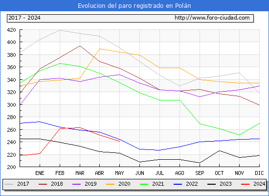 Evolucin de los datos de parados para el Municipio de Poln hasta Mayo del 2024.