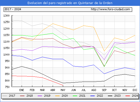 Evolucin de los datos de parados para el Municipio de Quintanar de la Orden hasta Mayo del 2024.