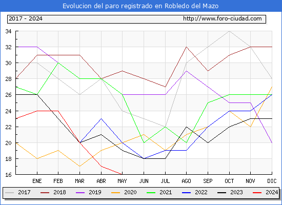 Evolucin de los datos de parados para el Municipio de Robledo del Mazo hasta Mayo del 2024.