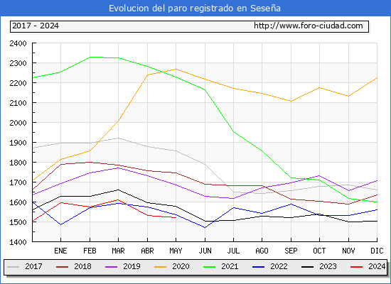 Evolucin de los datos de parados para el Municipio de Sesea hasta Mayo del 2024.