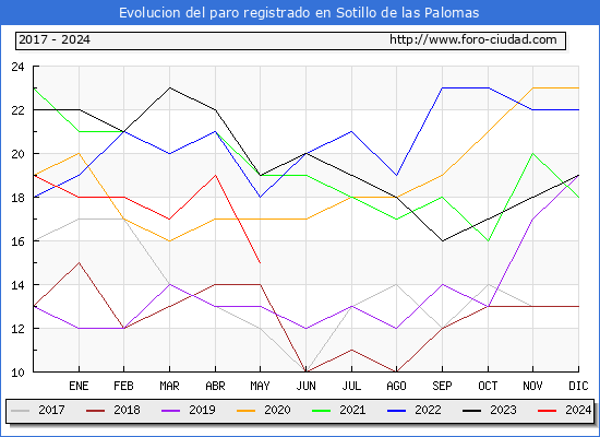 Evolucin de los datos de parados para el Municipio de Sotillo de las Palomas hasta Mayo del 2024.