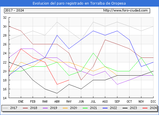 Evolucin de los datos de parados para el Municipio de Torralba de Oropesa hasta Mayo del 2024.