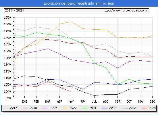 Evolucin de los datos de parados para el Municipio de Torrijos hasta Mayo del 2024.