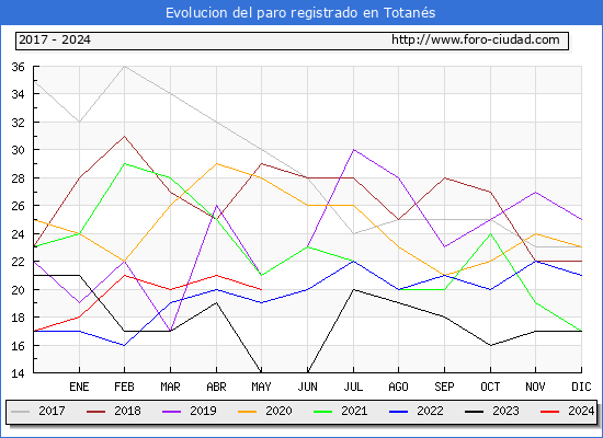 Evolucin de los datos de parados para el Municipio de Totans hasta Mayo del 2024.