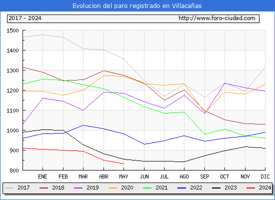 Evolucin de los datos de parados para el Municipio de Villacaas hasta Mayo del 2024.