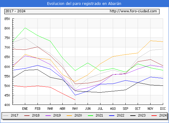 Evolucin de los datos de parados para el Municipio de Abarn hasta Mayo del 2024.