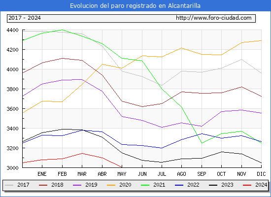 Evolucin de los datos de parados para el Municipio de Alcantarilla hasta Mayo del 2024.