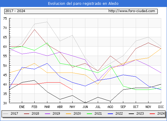 Evolucin de los datos de parados para el Municipio de Aledo hasta Mayo del 2024.