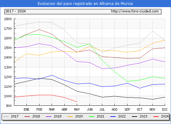 Evolucin de los datos de parados para el Municipio de Alhama de Murcia hasta Mayo del 2024.