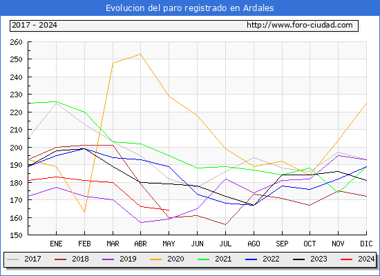 Evolucin de los datos de parados para el Municipio de Ardales hasta Mayo del 2024.