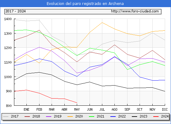 Evolucin de los datos de parados para el Municipio de Archena hasta Mayo del 2024.