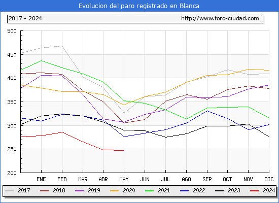 Evolucin de los datos de parados para el Municipio de Blanca hasta Mayo del 2024.