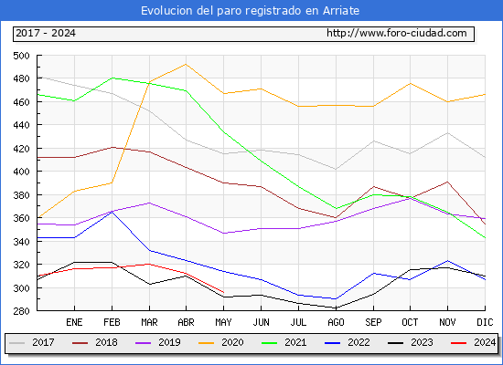 Evolucin de los datos de parados para el Municipio de Arriate hasta Mayo del 2024.