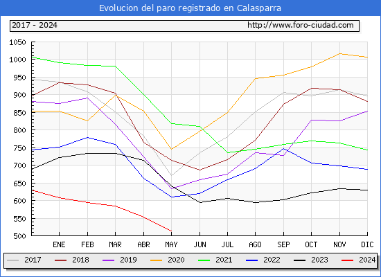 Evolucin de los datos de parados para el Municipio de Calasparra hasta Mayo del 2024.