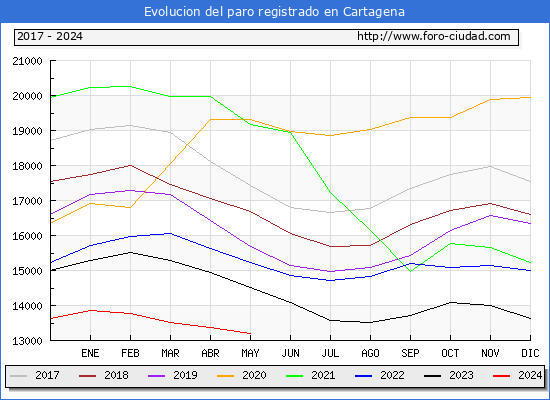 Evolucin de los datos de parados para el Municipio de Cartagena hasta Mayo del 2024.