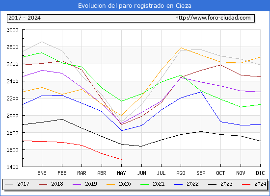 Evolucin de los datos de parados para el Municipio de Cieza hasta Mayo del 2024.