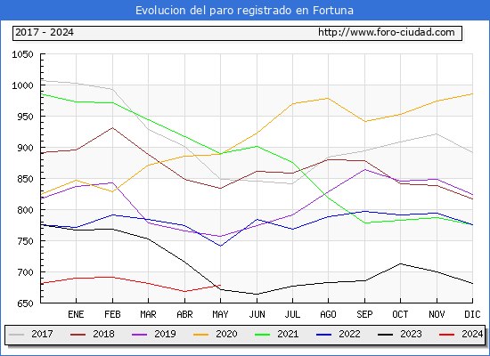 Evolucin de los datos de parados para el Municipio de Fortuna hasta Mayo del 2024.