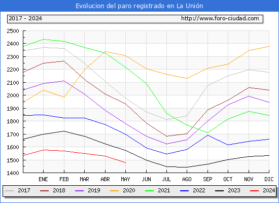 Evolucin de los datos de parados para el Municipio de La Unin hasta Mayo del 2024.