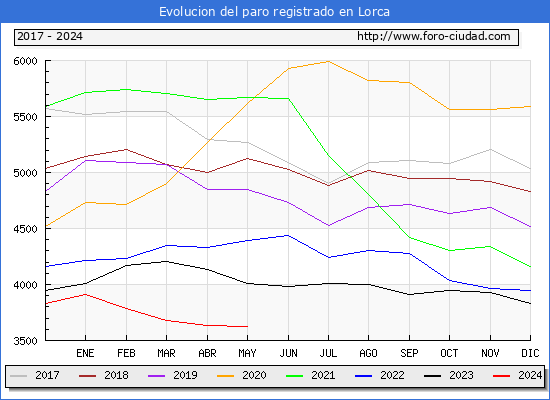 Evolucin de los datos de parados para el Municipio de Lorca hasta Mayo del 2024.