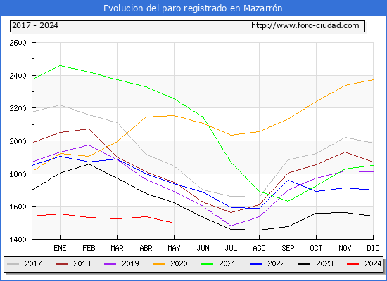 Evolucin de los datos de parados para el Municipio de Mazarrn hasta Mayo del 2024.