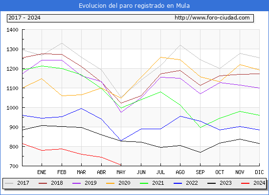 Evolucin de los datos de parados para el Municipio de Mula hasta Mayo del 2024.