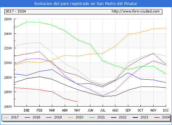 Evolucin de los datos de parados para el Municipio de San Pedro del Pinatar hasta Mayo del 2024.