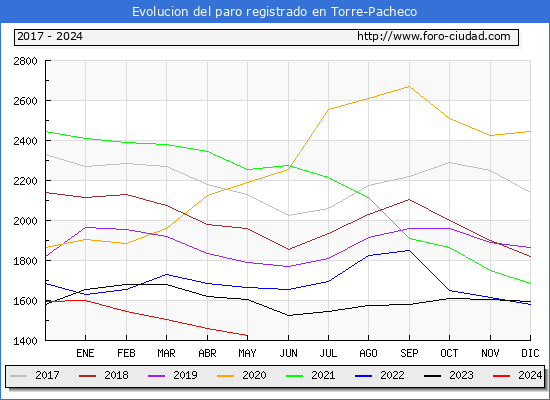 Evolucin de los datos de parados para el Municipio de Torre-Pacheco hasta Mayo del 2024.