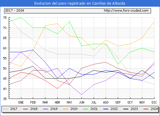 Evolucin de los datos de parados para el Municipio de Canillas de Albaida hasta Mayo del 2024.
